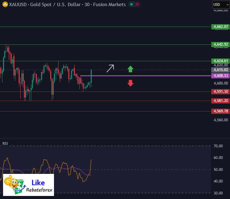 วิเคราะห์กราฟทางเทคนิค : XAUUSD 16 มกราคม 2569