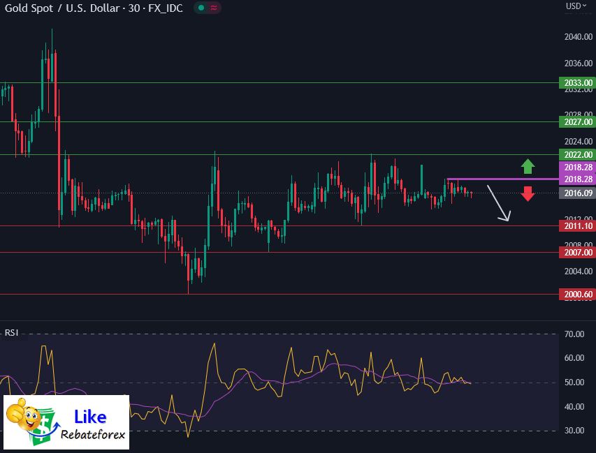 วิเคราะห์กราฟทอง XAU/USD 16 พฤษภาคม 2566