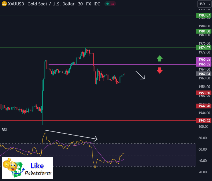วิเคราะห์กราฟทางเทคนิค : XAUUSD 16 พฤศจิกายน 2566