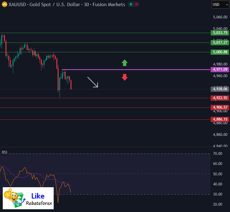 วิเคราะห์กราฟทอง XAU/USD 17 กุมภาพันธ์ 2569