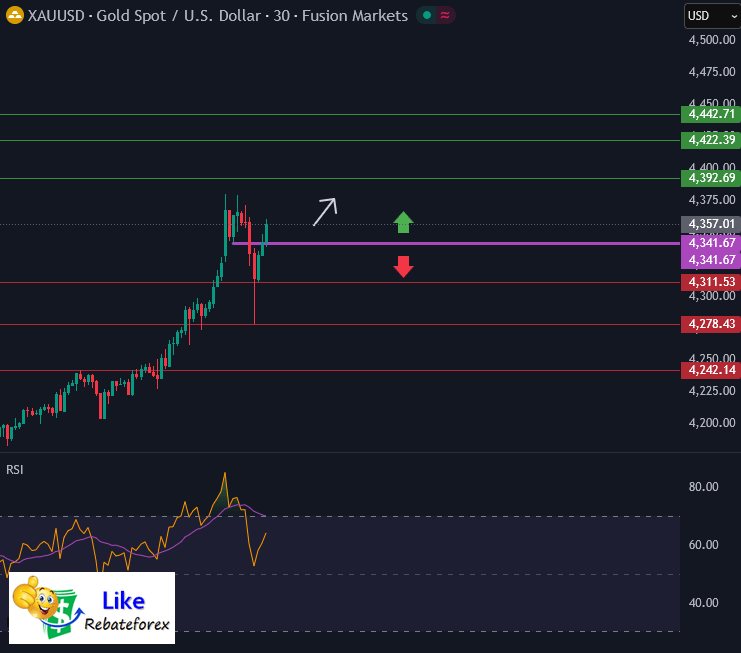 วิเคราะห์กราฟทอง XAU/USD 17 ตุลาคม 2568