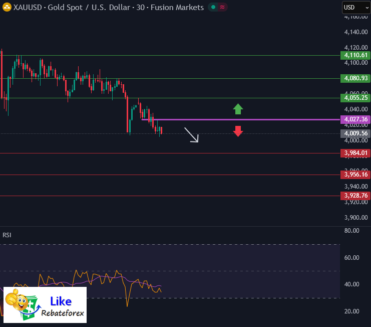 วิเคราะห์กราฟทอง XAU/USD 18 พฤศจิกายน 2568