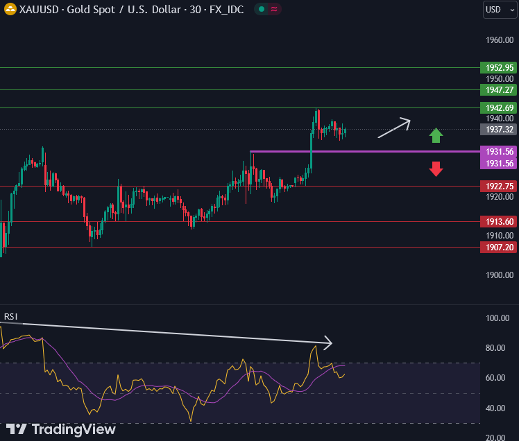 วิเคราะห์กราฟทางเทคนิค : XAUUSD 18 ตุลาคม 2566