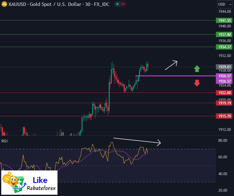 วิเคราะห์กราฟทางเทคนิค : XAUUSD 18 กันยายน 2566