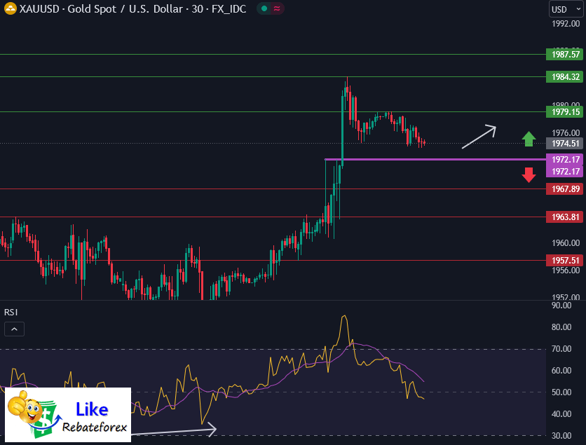 วิเคราะห์กราฟทางเทคนิค : XAUUSD 19 กรกฎาคม 2566