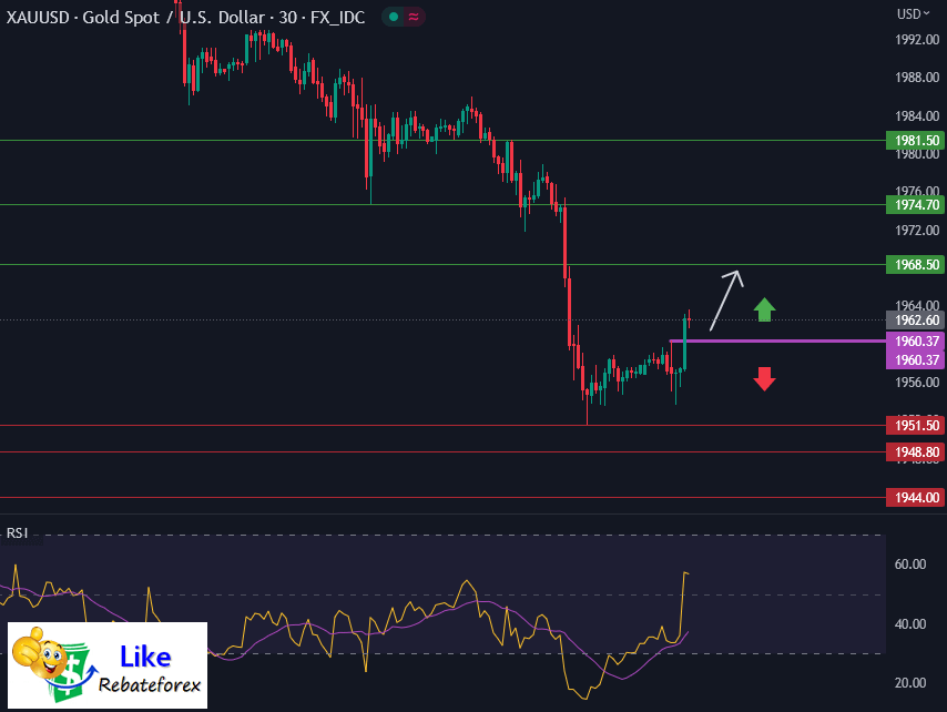 วิเคราะห์กราฟทอง XAU/USD 19 พฤษภาคม 2566