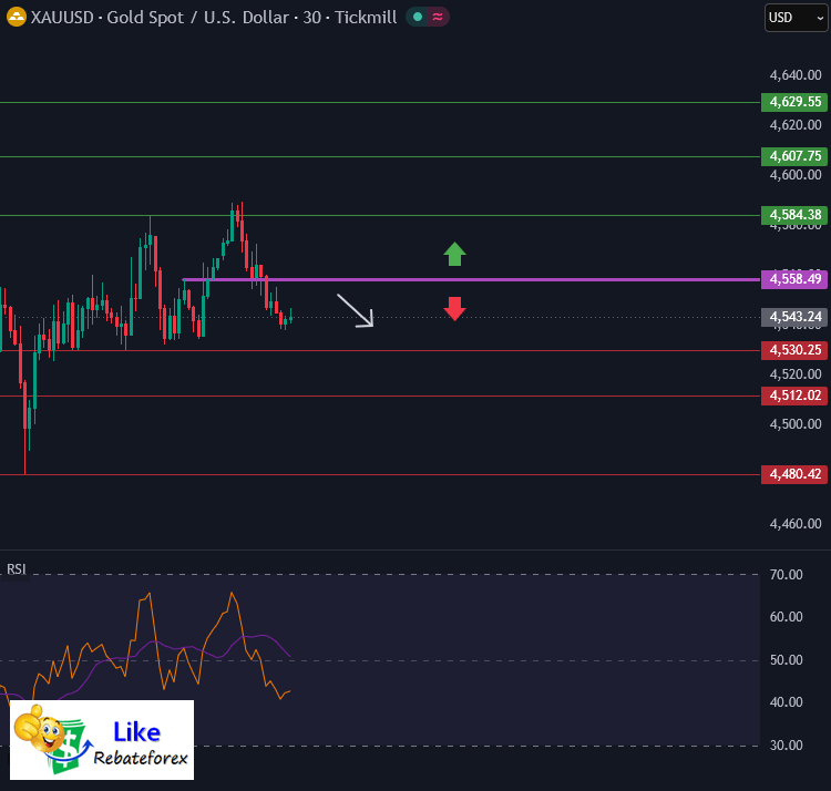 วิเคราะห์กราฟทอง XAU/USD 19 พฤษภาคม 2569