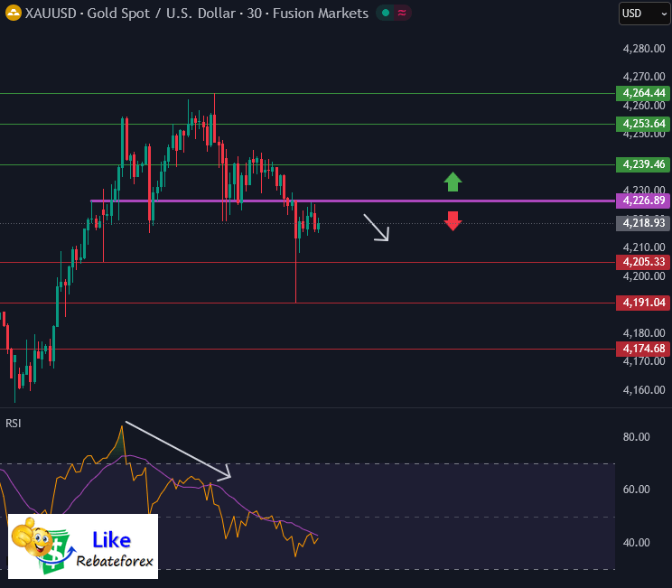 วิเคราะห์กราฟทอง XAU/USD 2 ธันวาคม 2568