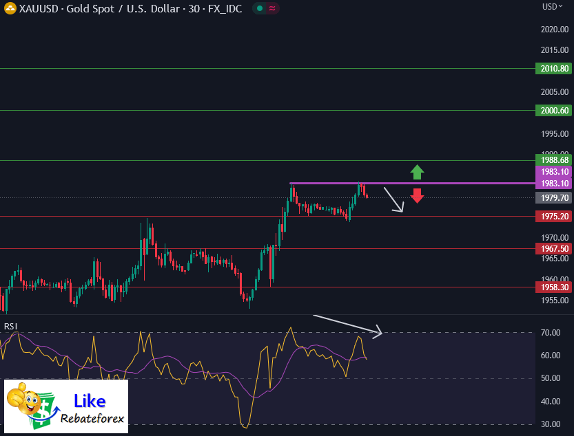 วิเคราะห์กราฟทอง XAU/USD 2 มิถุนายน 2566