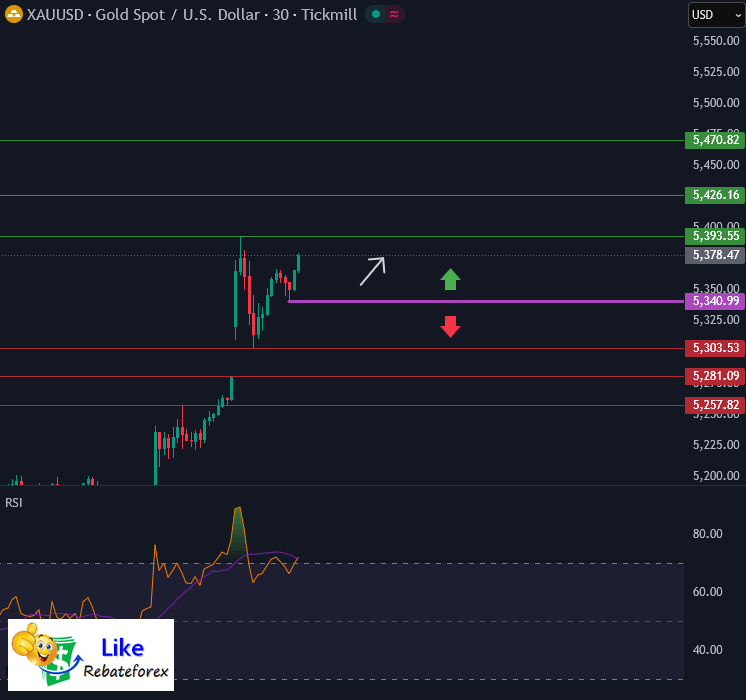 วิเคราะห์กราฟทางเทคนิค : XAUUSD 2 มีนาคม 2569