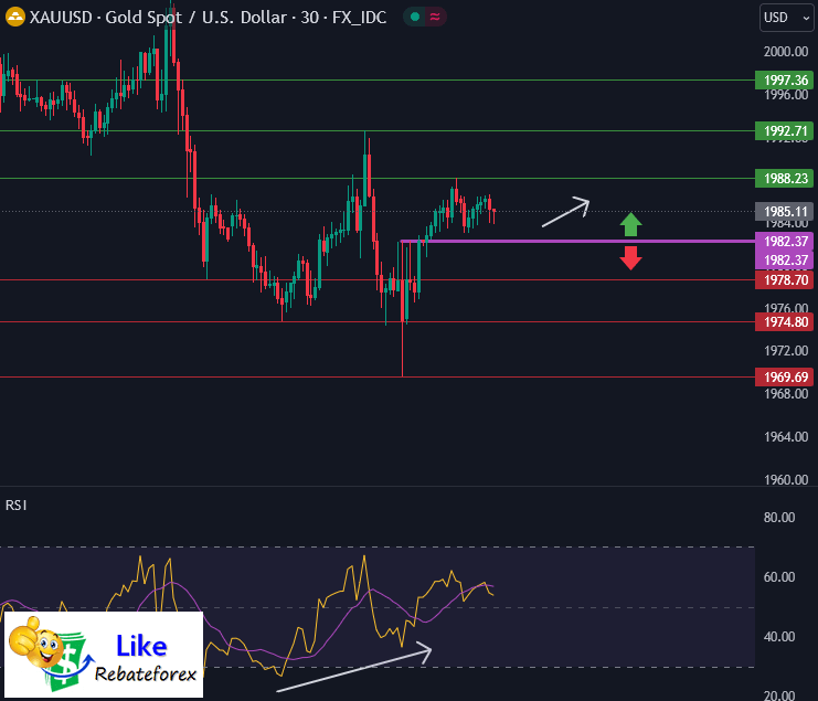 วิเคราะห์กราฟทางเทคนิค : XAUUSD 2 พฤศจิกายน 2566