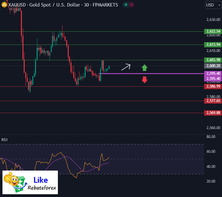 วิเคราะห์กราฟทางเทคนิค : XAUUSD 20 ธันวาคม 2567