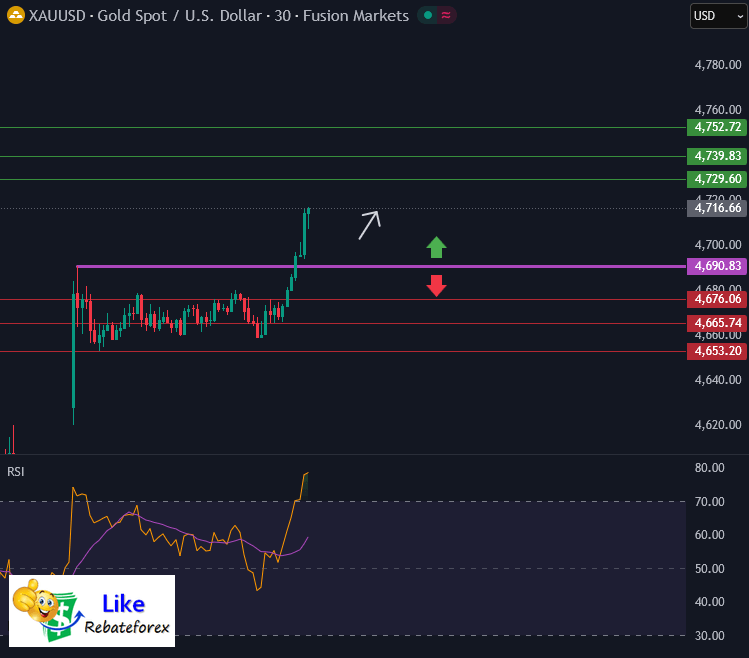 วิเคราะห์กราฟทอง XAU/USD 20 มกราคม 2569