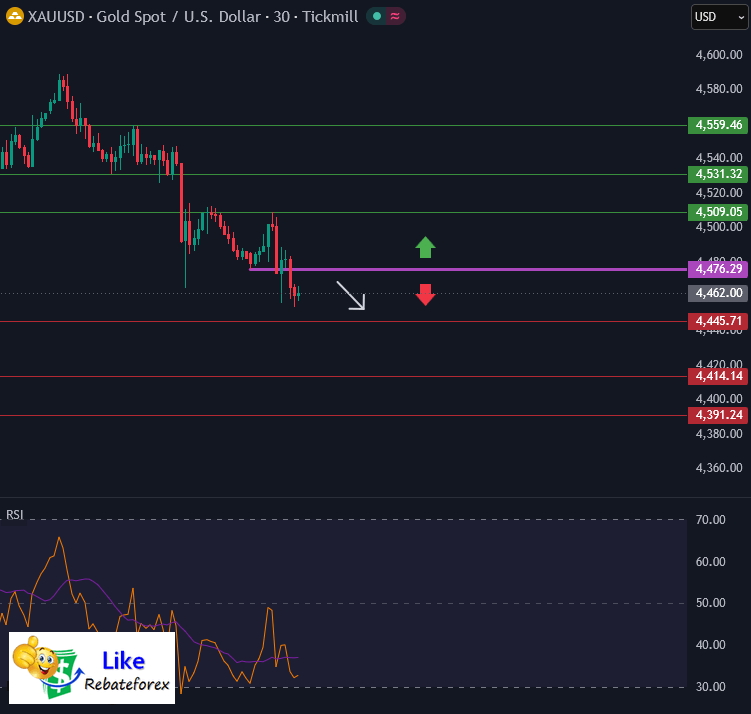 วิเคราะห์กราฟทอง XAU/USD 20 พฤษภาคม 2569