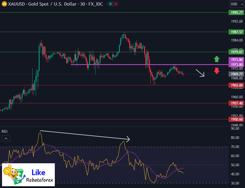 วิเคราะห์กราฟทางเทคนิค : XAUUSD 21 กรกฎาคม 2566