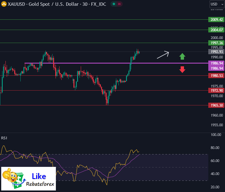 วิเคราะห์กราฟทางเทคนิค : XAUUSD 21 พฤศจิกายน 2566