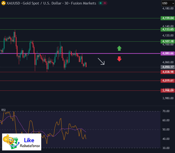 วิเคราะห์กราฟทอง XAU/USD 21 พฤศจิกายน 2568