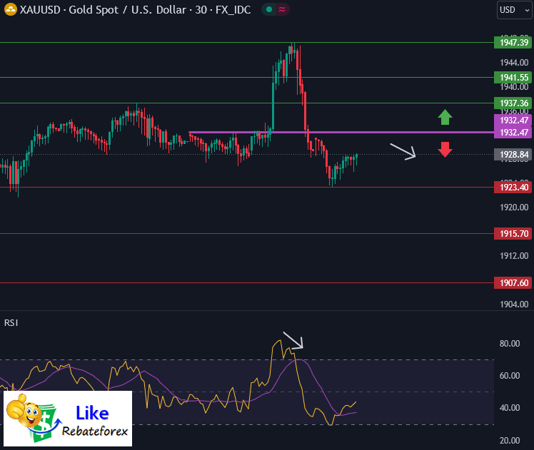 วิเคราะห์กราฟทางเทคนิค : XAUUSD 21 กันยายน 2566