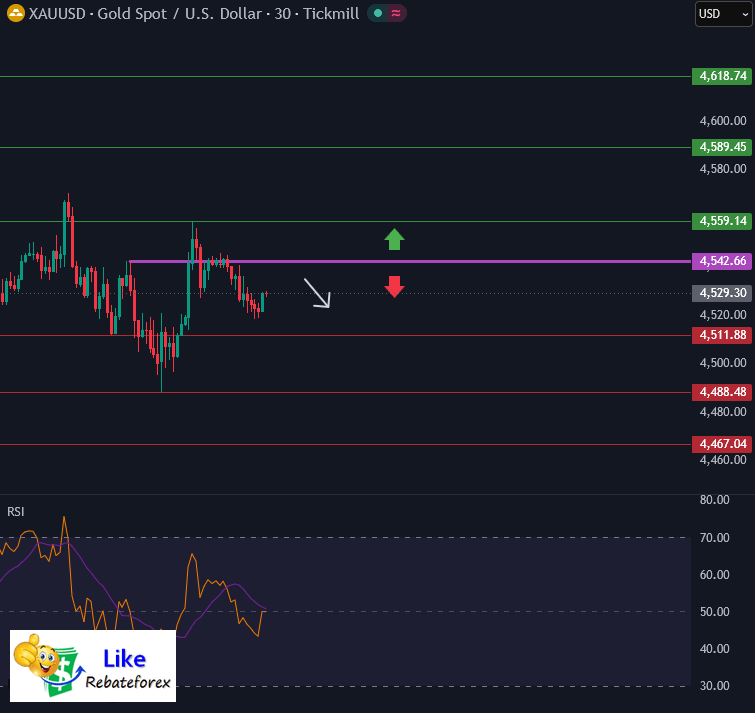 วิเคราะห์กราฟทางเทคนิค : XAUUSD 22 พฤษภาคม 2569