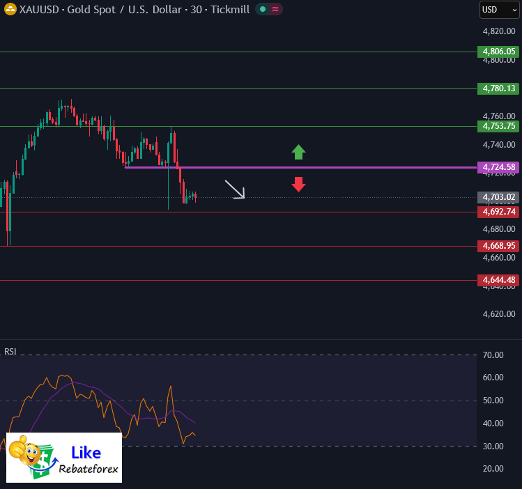 วิเคราะห์กราฟทอง XAUUSD