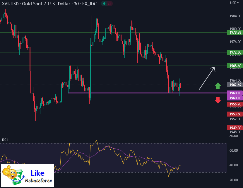 วิเคราะห์กราฟทอง XAU/USD 23 พฤษภาคม 2566