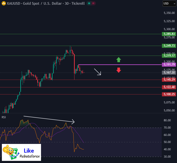 วิเคราะห์กราฟทอง XAU/USD 24 กุมภาพันธ์ 2569