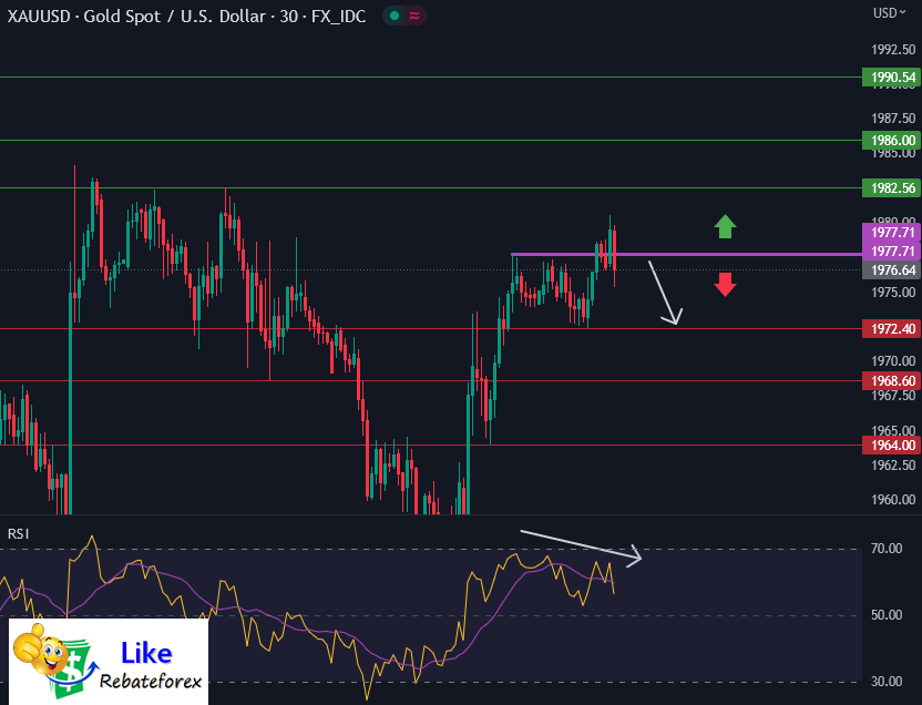 วิเคราะห์กราฟทอง XAU/USD 24 พฤษภาคม 2566