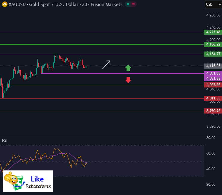 วิเคราะห์กราฟทอง XAU/USD 24 ตุลาคม 2568