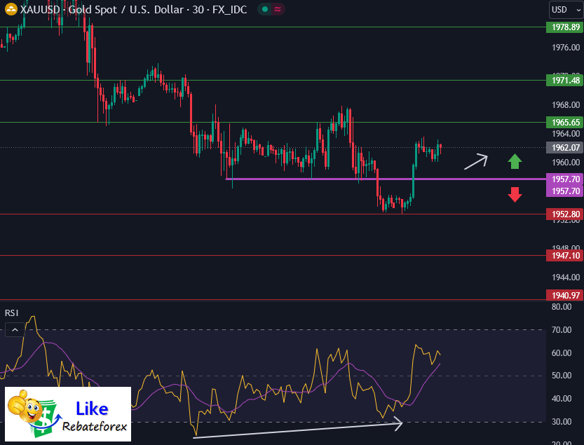 วิเคราะห์กราฟทางเทคนิค : XAUUSD 25 กรกฎาคม 2566
