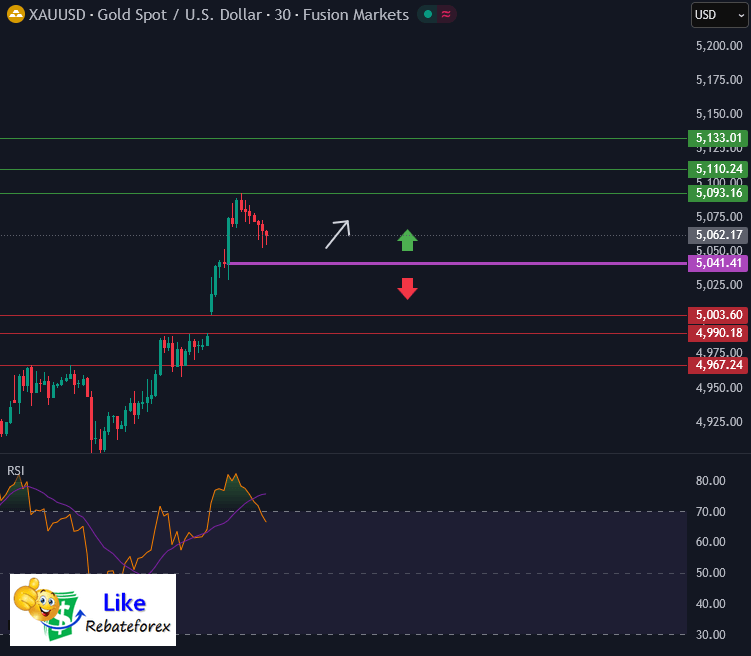 วิเคราะห์กราฟทอง XAU/USD 26 มกราคม 2569