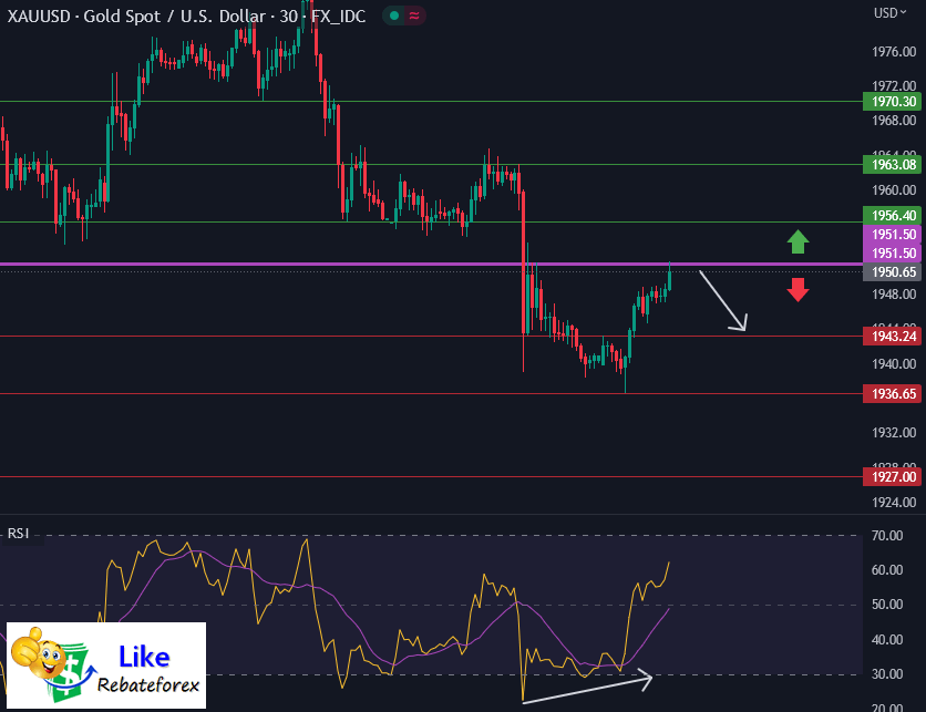 วิเคราะห์กราฟทางเทคนิค : XAUUSD 26 พฤษภาคม 2566