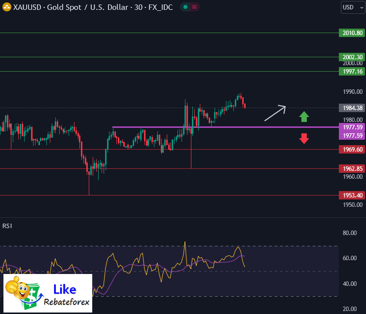 วิเคราะห์กราฟทางเทคนิค : XAUUSD 26 ตุลาคม 2566