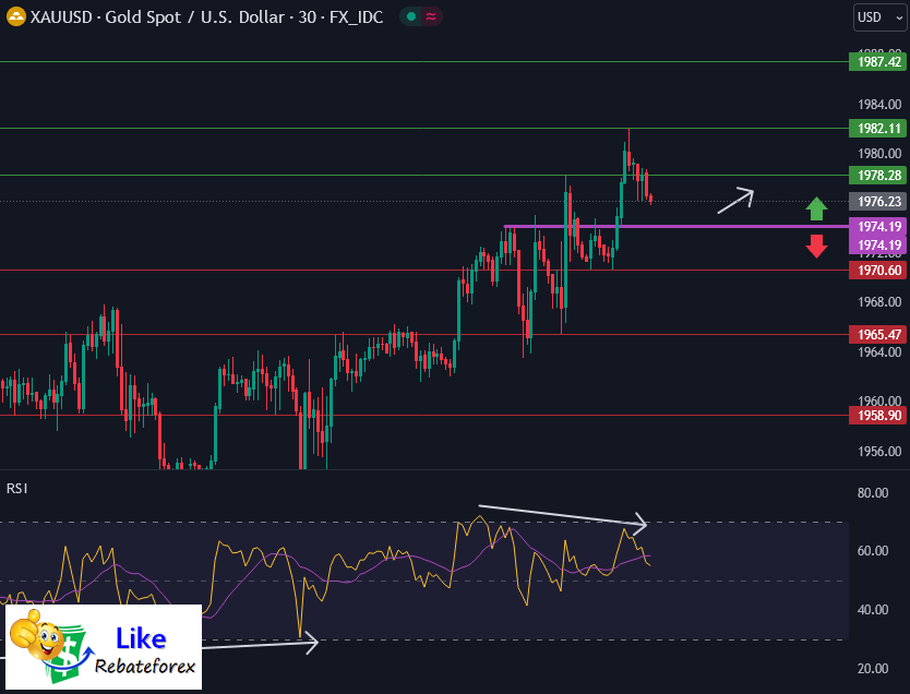 วิเคราะห์กราฟทางเทคนิค : XAUUSD 27 กรกฎาคม 2566