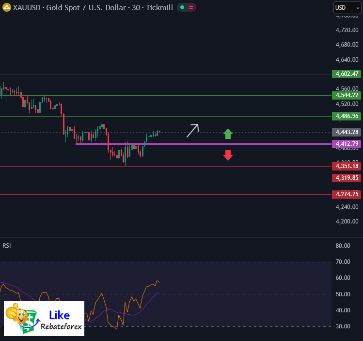 วิเคราะห์กราฟทอง XAUUSD