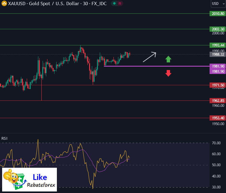 วิเคราะห์กราฟทางเทคนิค : XAUUSD 27 ตุลาคม 2566