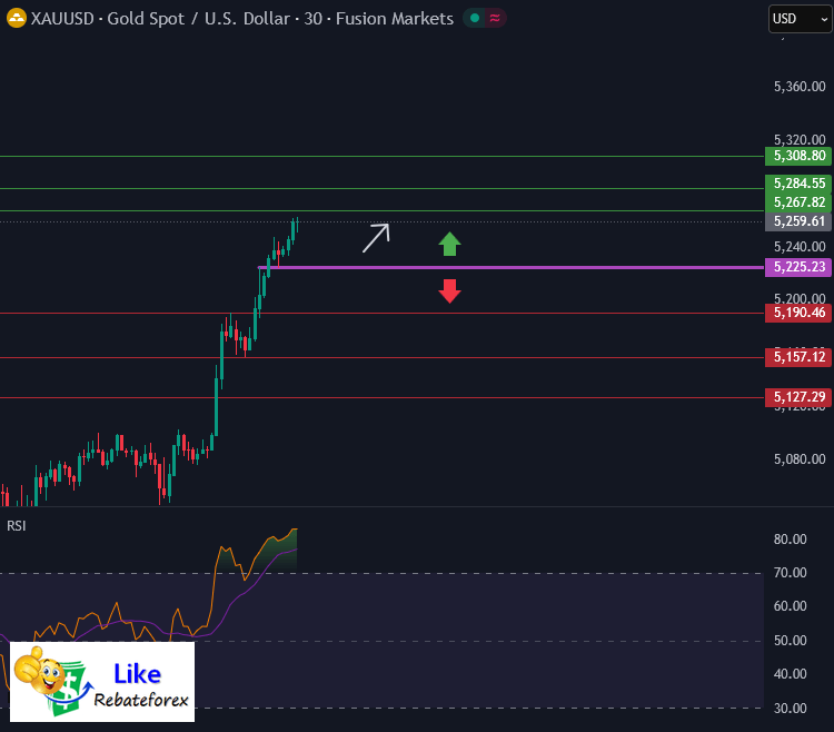 วิเคราะห์กราฟทอง XAU/USD 28 มกราคม 2569