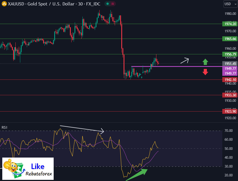 วิเคราะห์กราฟทางเทคนิค : XAUUSD 28 กรกฎาคม 2566