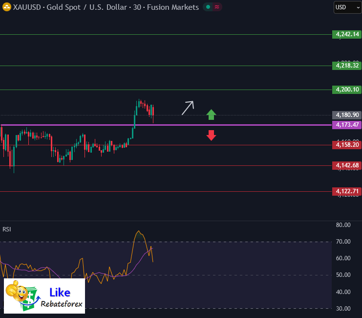วิเคราะห์กราฟทอง XAU/USD 28 พฤศจิกายน 2568