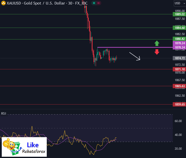 วิเคราะห์กราฟทางเทคนิค : XAUUSD 28 กันยายน 2566