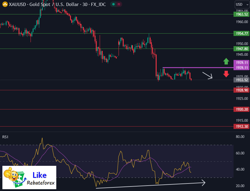 วิเคราะห์กราฟทางเทคนิค : XAUUSD 3 สิงหาคม 2566