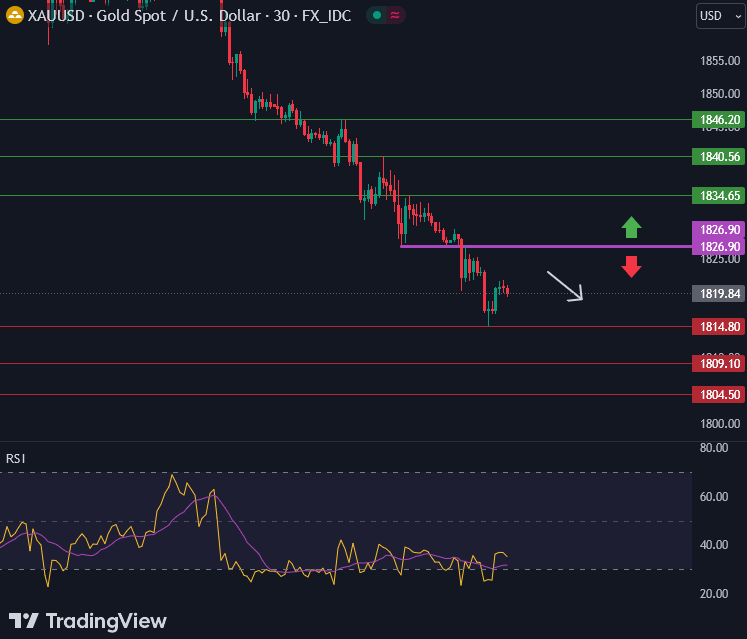 วิเคราะห์กราฟทางเทคนิค : XAUUSD 3 ตุลาคม 2566