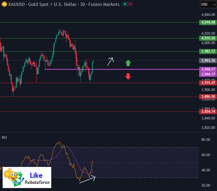 วิเคราะห์กราฟทอง XAU/USD 30 ตุลาคม 2568