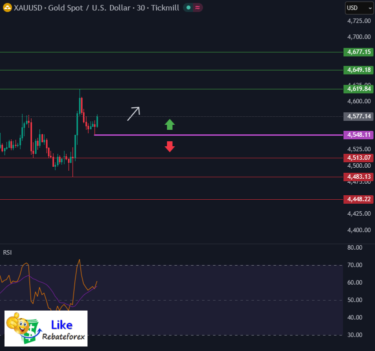 วิเคราะห์กราฟทางเทคนิค : XAUUSD 31 มีนาคม 2569