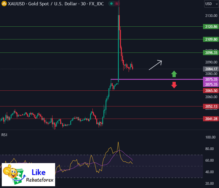 วิเคราะห์กราฟทางเทคนิค : XAUUSD 4 ธันวาคม 2566