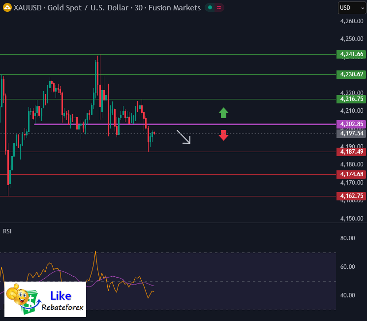 วิเคราะห์กราฟทอง XAU/USD 4 ธันวาคม 2568