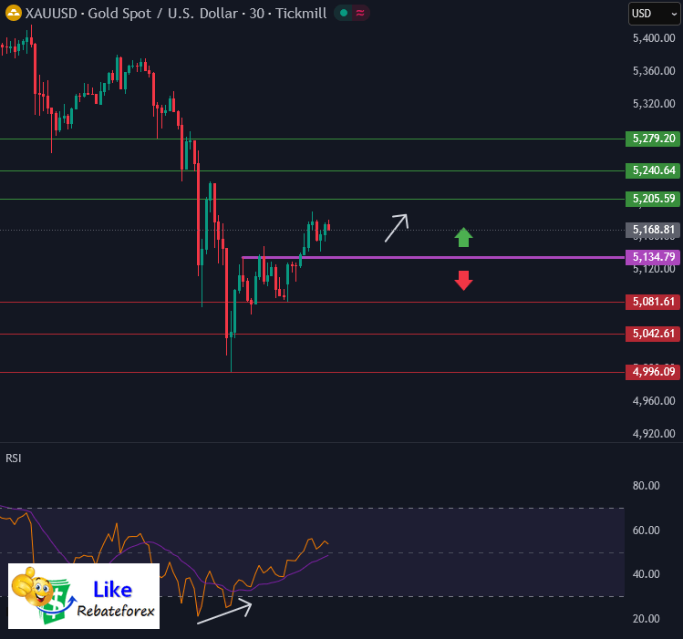 วิเคราะห์กราฟทางเทคนิค : XAUUSD 4 มีนาคม 2569