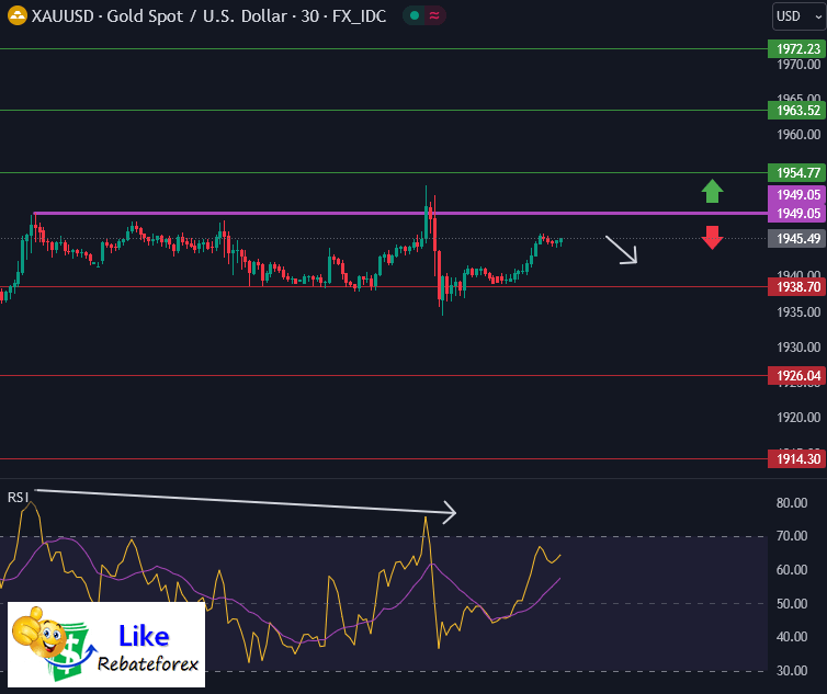 วิเคราะห์กราฟทางเทคนิค : XAUUSD 4 กันยายน 2566