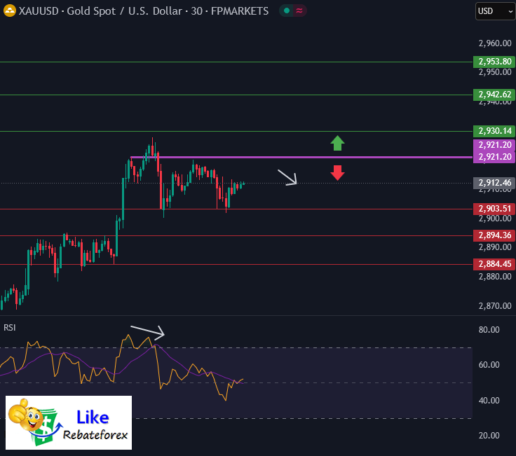 วิเคราะห์กราฟทางเทคนิค : XAUUSD 5 มีนาคม 2568