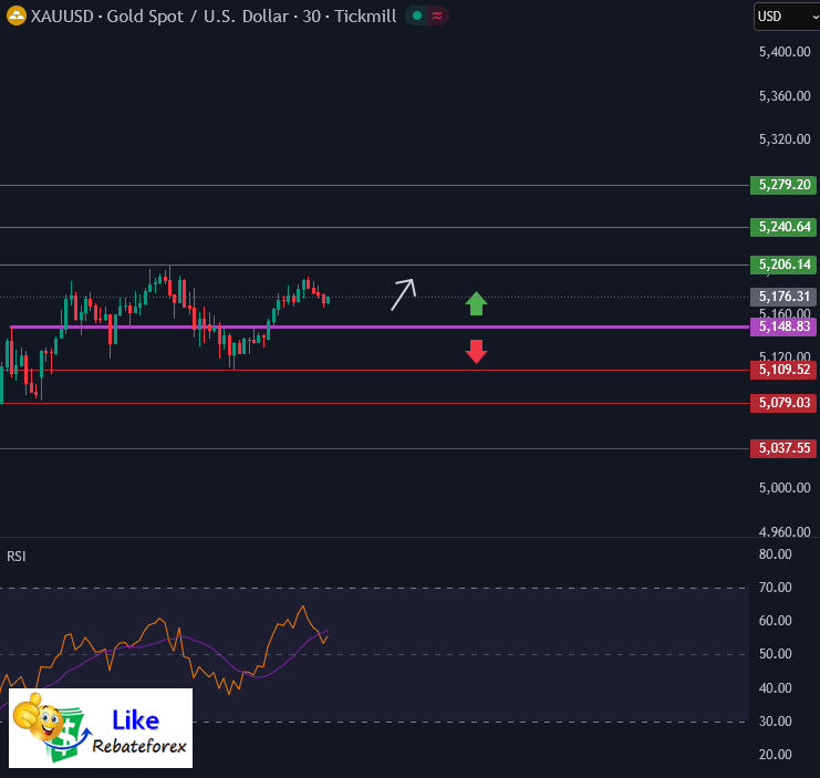 วิเคราะห์กราฟทอง XAU/USD 5 มีนาคม 2569
