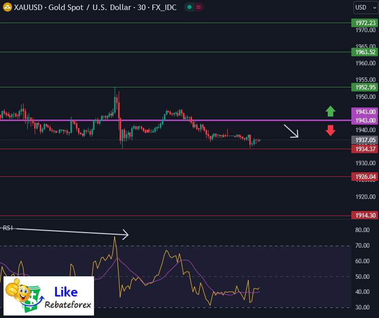 วิเคราะห์กราฟทางเทคนิค : XAUUSD 5 กันยายน 2566